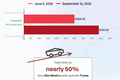 Tesla Stock Surges 50% Following Musk's Dispute with Trump
