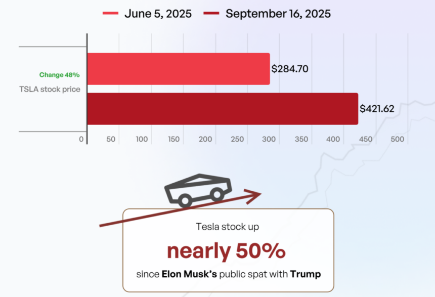 Tesla Stock Surges 50% Following Musk's Dispute with Trump