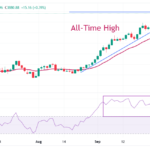 Gold Approaches All-Time High Amid Fed Dovish Expectations