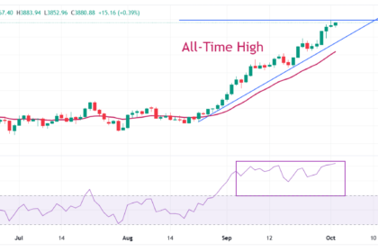 Gold Approaches All-Time High Amid Fed Dovish Expectations