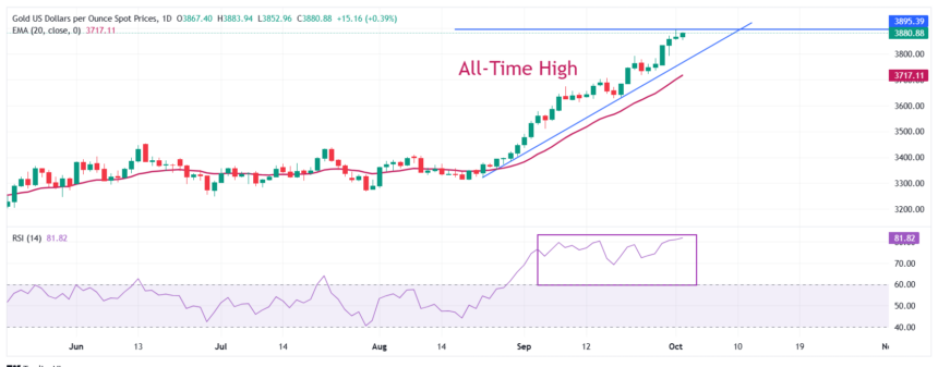 Gold Approaches All-Time High Amid Fed Dovish Expectations
