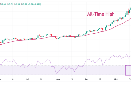 Silver Climbs to $49 Amid US-China Trade Tensions; Gold Corrects 8%