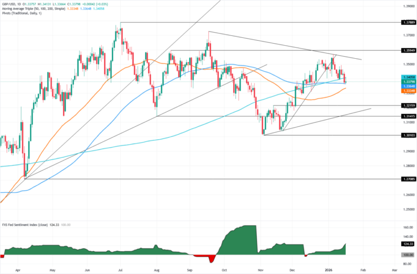 Strong US Data Supports Dollar, Limits Pound Gains