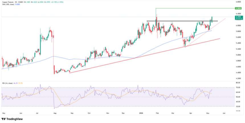 Copper Prices Surge Amid AI Demand and Supply Constraints