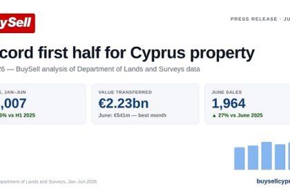 Cyprus Property Market Achieves Record Half-Year with 10,007 Sales