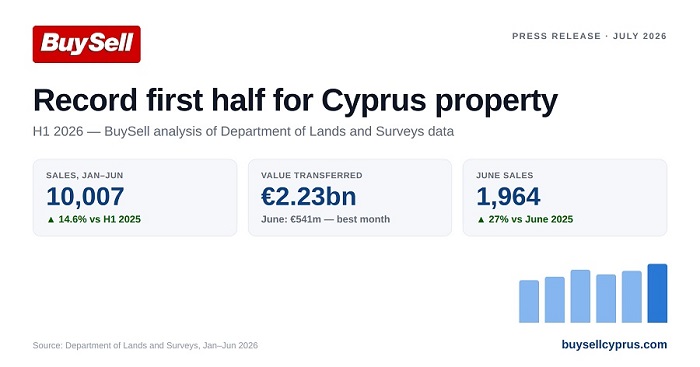 Cyprus Property Market Achieves Record Half-Year with 10,007 Sales